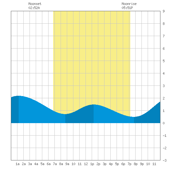 Taylors Island tide chart for Friday, September 17, 2021