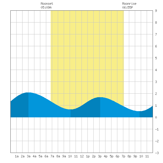 Taylors Island tide chart for Sunday, September 19, 2021