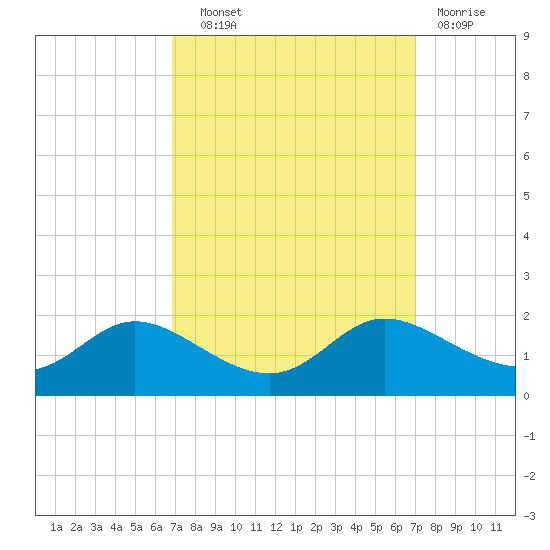 Taylors Island tide chart for Wednesday, September 22, 2021