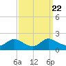 Taylors Island tide chart for Wednesday, September 22, 2021