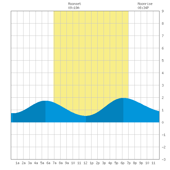 Taylors Island tide chart for Thursday, September 23, 2021