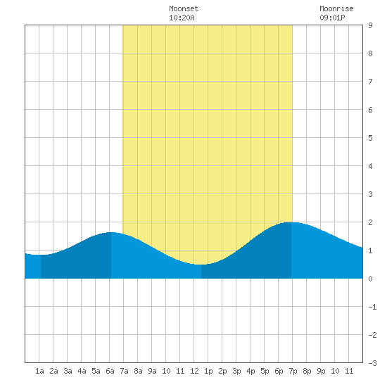 Taylors Island tide chart for Friday, September 24, 2021