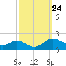 Taylors Island tide chart for Friday, September 24, 2021