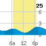 Taylors Island tide chart for Saturday, September 25, 2021