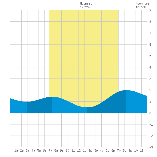 Taylors Island tide chart for Sunday, September 26, 2021