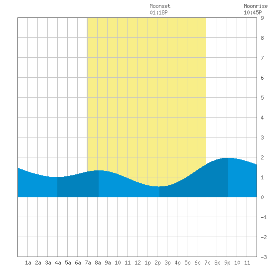 Taylors Island tide chart for Monday, September 27, 2021