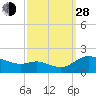 Taylors Island tide chart for Tuesday, September 28, 2021