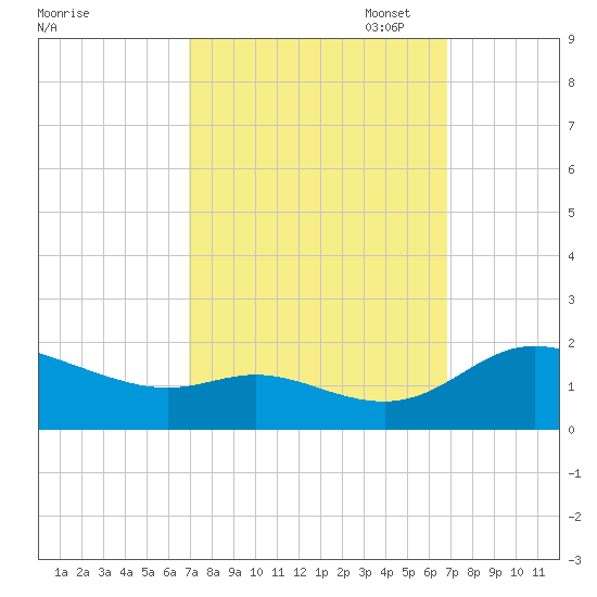 Taylors Island tide chart for Wednesday, September 29, 2021