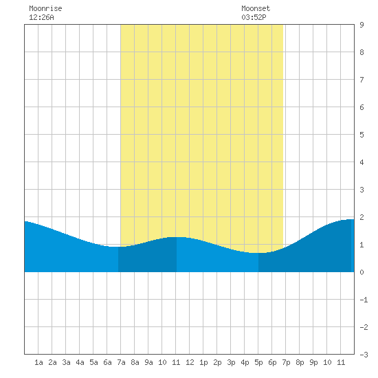 Taylors Island tide chart for Thursday, September 30, 2021