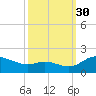 Taylors Island tide chart for Thursday, September 30, 2021