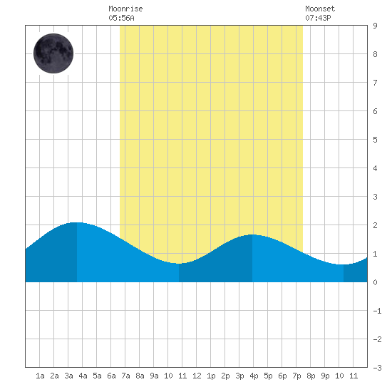 Taylors Island tide chart for Monday, September 6, 2021