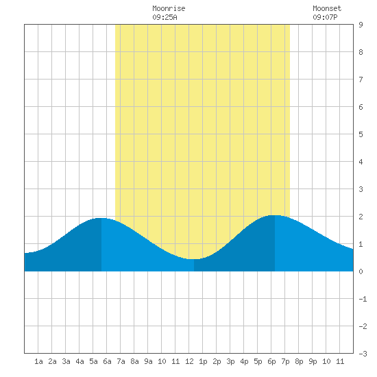 Taylors Island tide chart for Thursday, September 9, 2021