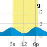 Taylors Island tide chart for Thursday, September 9, 2021