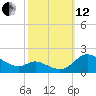 Taylors Island tide chart for Tuesday, October 12, 2021