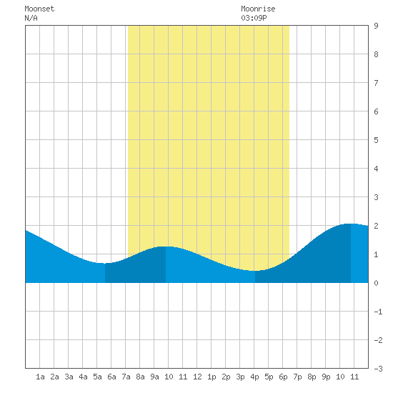 Taylors Island tide chart for Wednesday, October 13, 2021