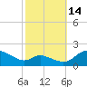 Taylors Island tide chart for Thursday, October 14, 2021