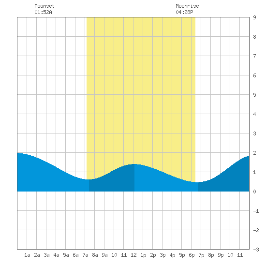 Taylors Island tide chart for Friday, October 15, 2021