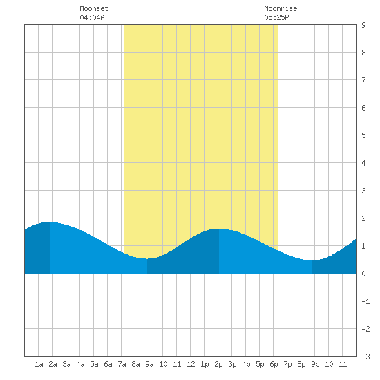 Taylors Island tide chart for Sunday, October 17, 2021
