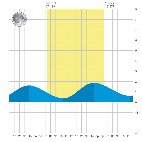Taylors Island tide chart for Wednesday, October 20, 2021