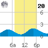 Taylors Island tide chart for Wednesday, October 20, 2021