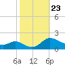 Taylors Island tide chart for Saturday, October 23, 2021