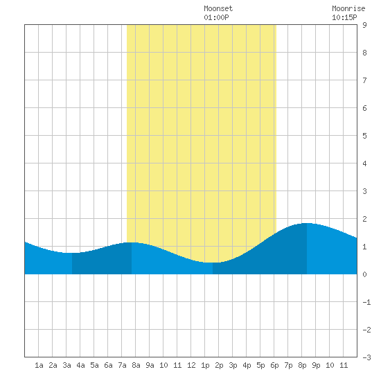 Taylors Island tide chart for Tuesday, October 26, 2021
