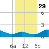 Taylors Island tide chart for Friday, October 29, 2021