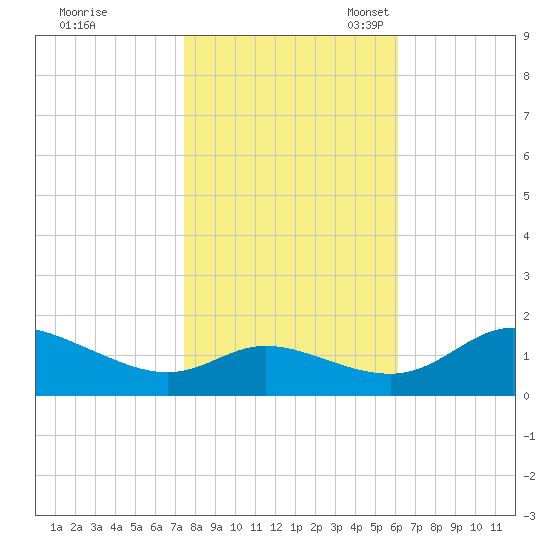 Taylors Island tide chart for Saturday, October 30, 2021