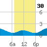 Taylors Island tide chart for Saturday, October 30, 2021