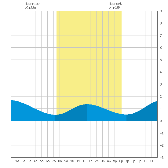 Taylors Island tide chart for Sunday, October 31, 2021