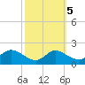 Taylors Island tide chart for Tuesday, October 5, 2021