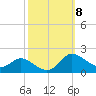 Taylors Island tide chart for Friday, October 8, 2021