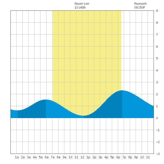 Taylors Island tide chart for Saturday, October 9, 2021
