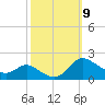Taylors Island tide chart for Saturday, October 9, 2021