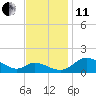 Taylors Island tide chart for Thursday, November 11, 2021