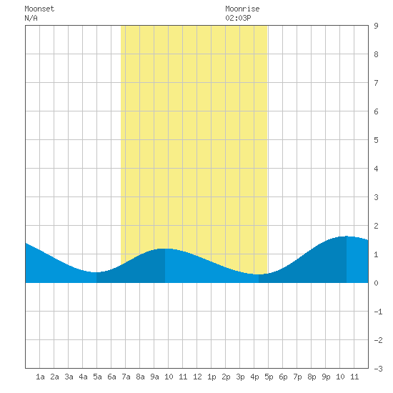 Taylors Island tide chart for Friday, November 12, 2021