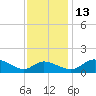 Taylors Island tide chart for Saturday, November 13, 2021
