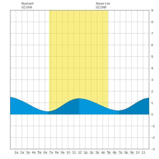 Taylors Island tide chart for Sunday, November 14, 2021