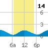 Taylors Island tide chart for Sunday, November 14, 2021