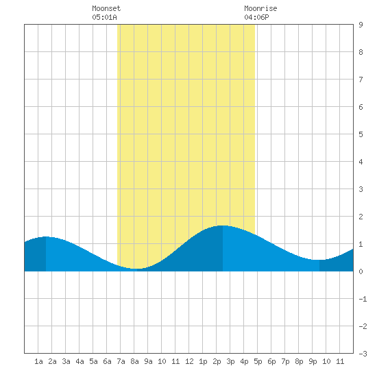 Taylors Island tide chart for Wednesday, November 17, 2021