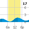 Taylors Island tide chart for Wednesday, November 17, 2021