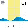 Taylors Island tide chart for Friday, November 19, 2021