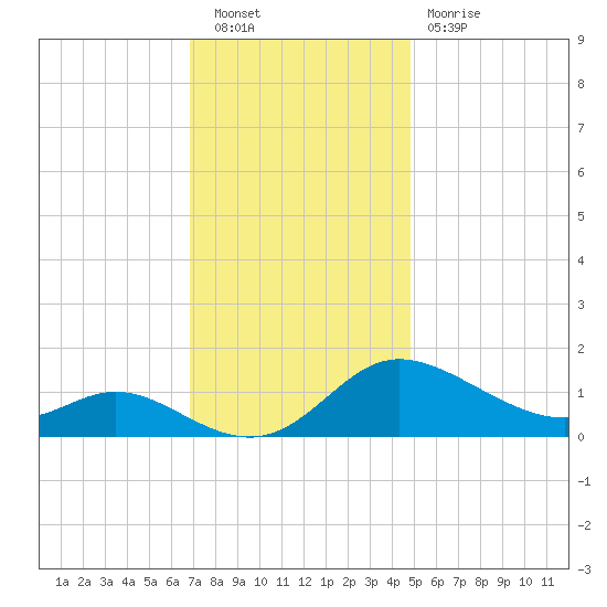 Taylors Island tide chart for Saturday, November 20, 2021