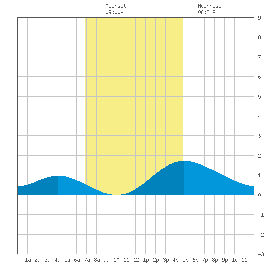 Taylors Island tide chart for Sunday, November 21, 2021