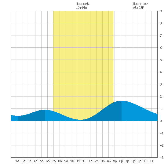 Taylors Island tide chart for Tuesday, November 23, 2021
