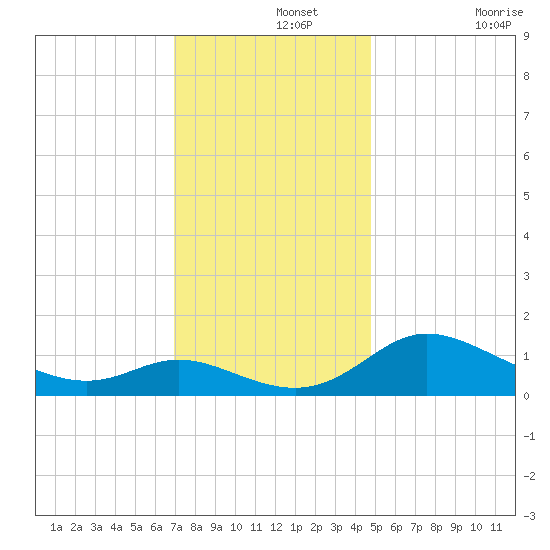 Taylors Island tide chart for Thursday, November 25, 2021
