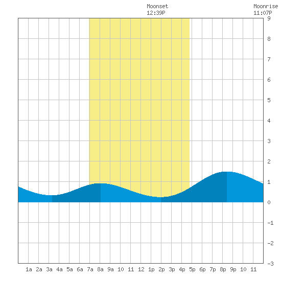 Taylors Island tide chart for Friday, November 26, 2021