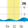 Taylors Island tide chart for Friday, November 26, 2021