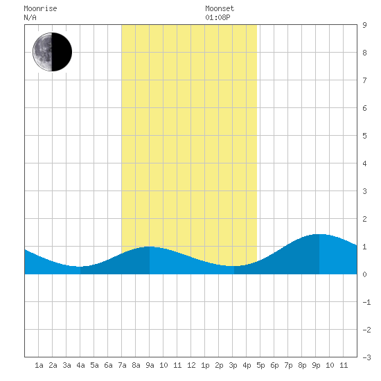 Taylors Island tide chart for Saturday, November 27, 2021