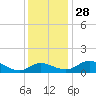 Taylors Island tide chart for Sunday, November 28, 2021